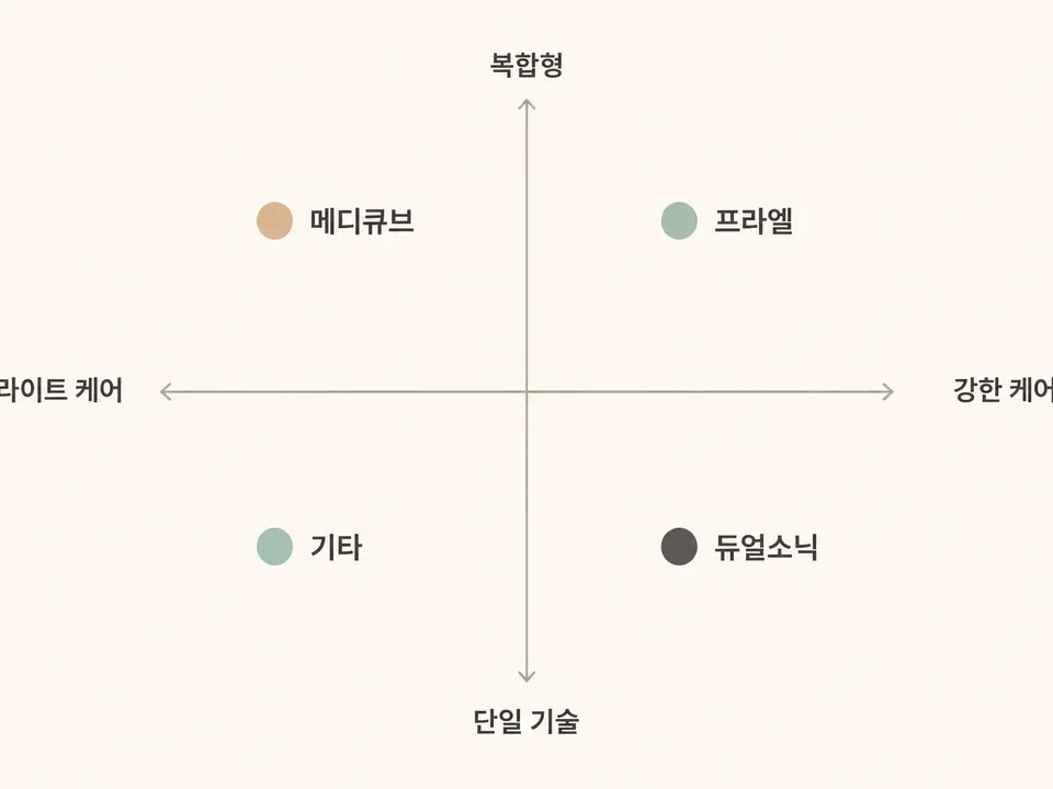 뷰티디바이스 브랜드 포지셔닝 매트릭스