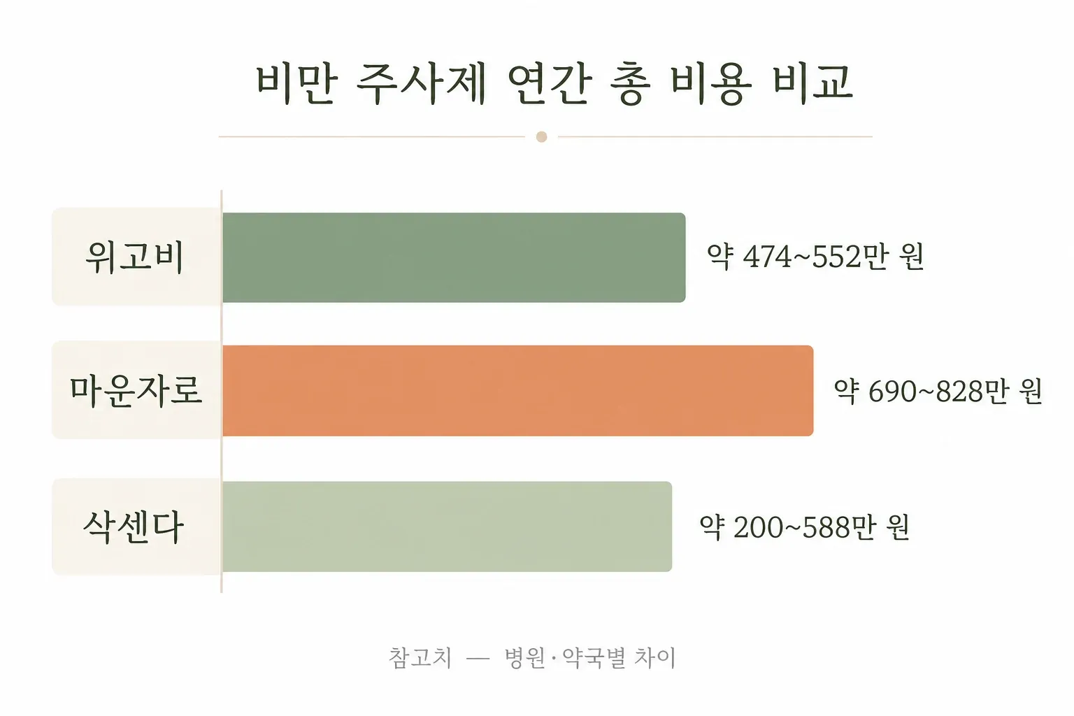 위고비 마운자로 삭센다 1년 총비용 비교 인포그래픽