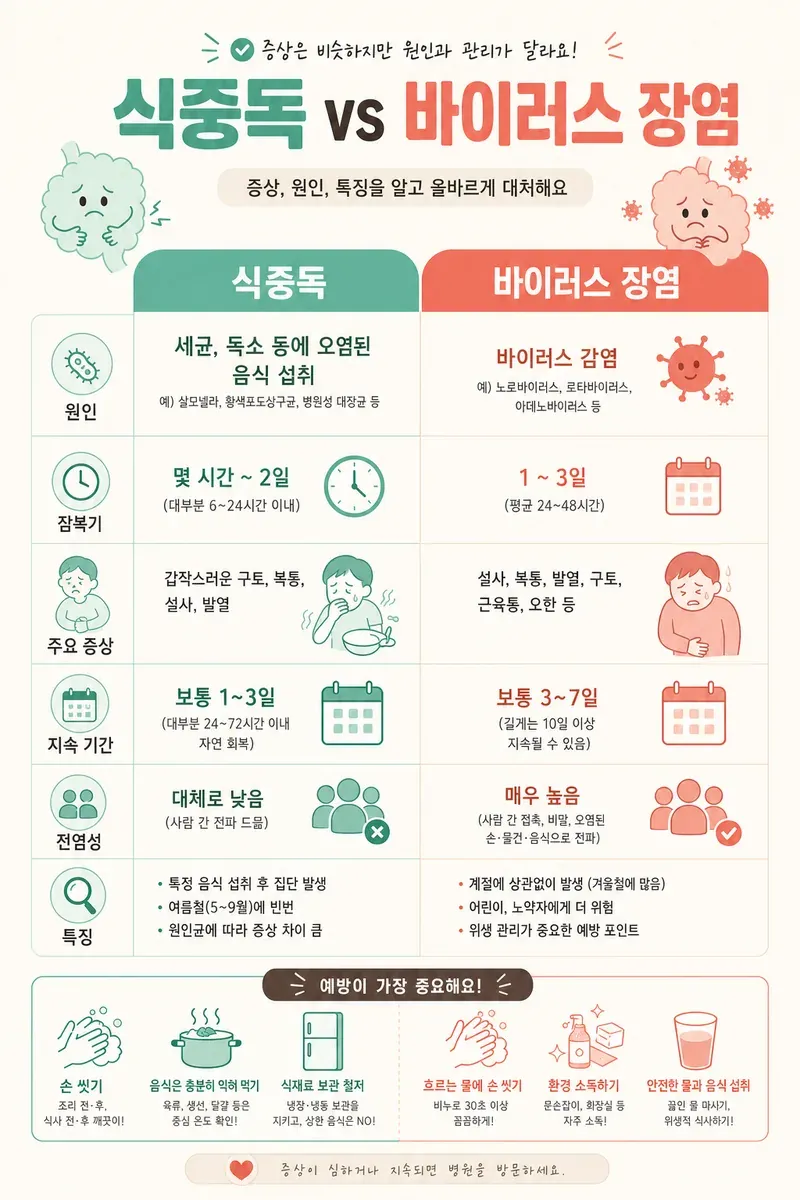 식중독과 장염 차이 비교 인포그래픽