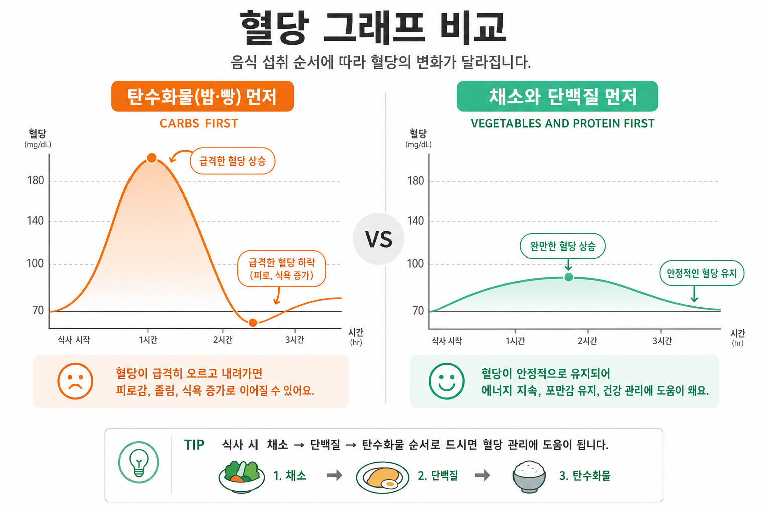 식사 순서별 식후 혈당 곡선 비교