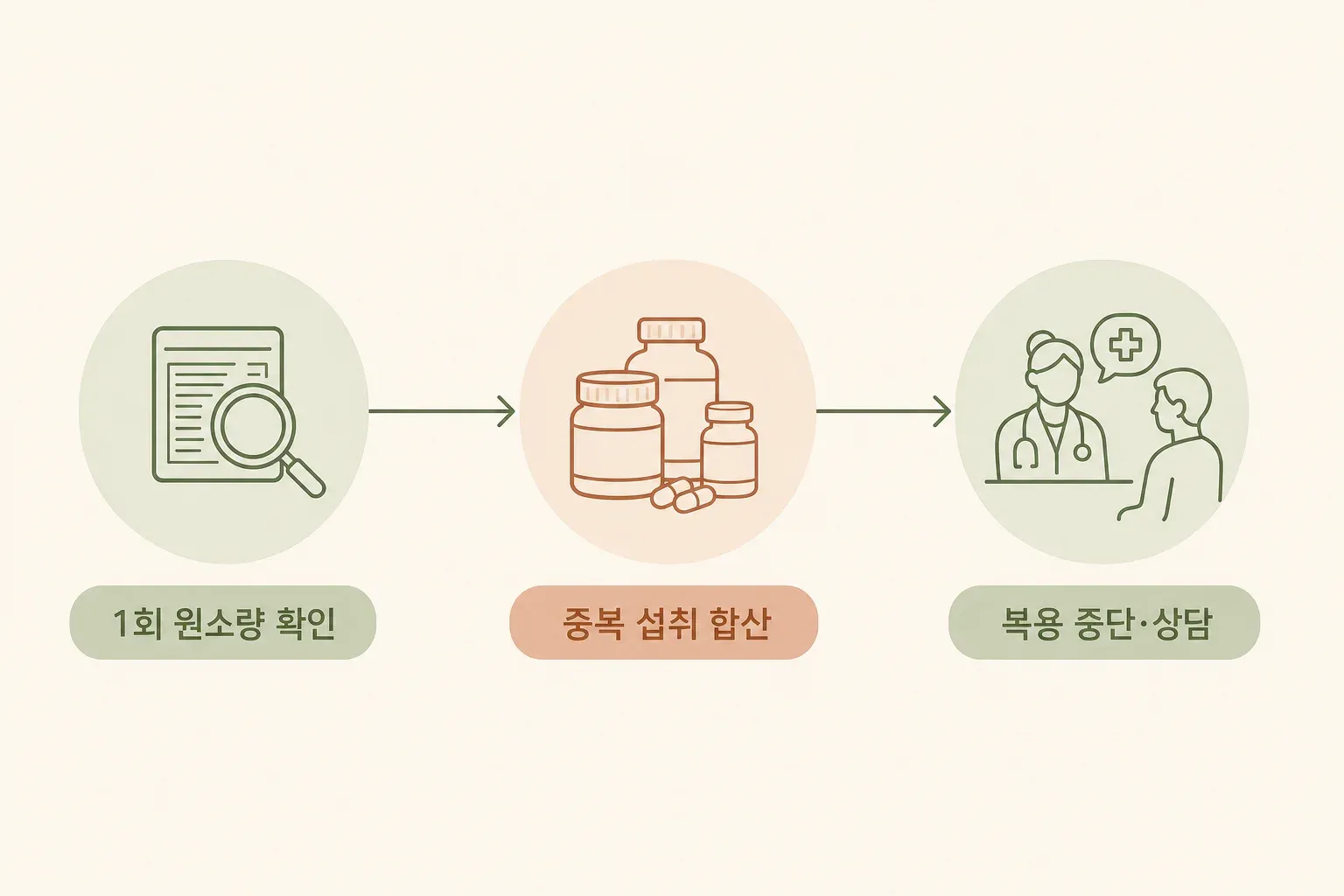 마그네슘 설사 발생 시 확인 순서