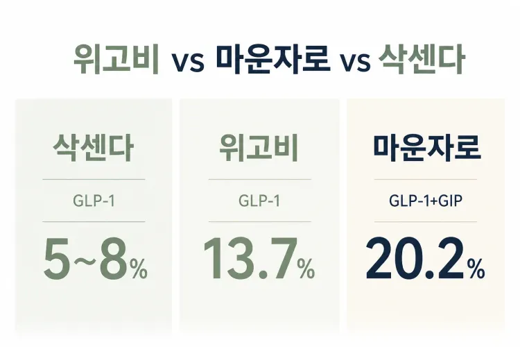 위고비 마운자로 삭센다 비교 인포그래픽 썸네일