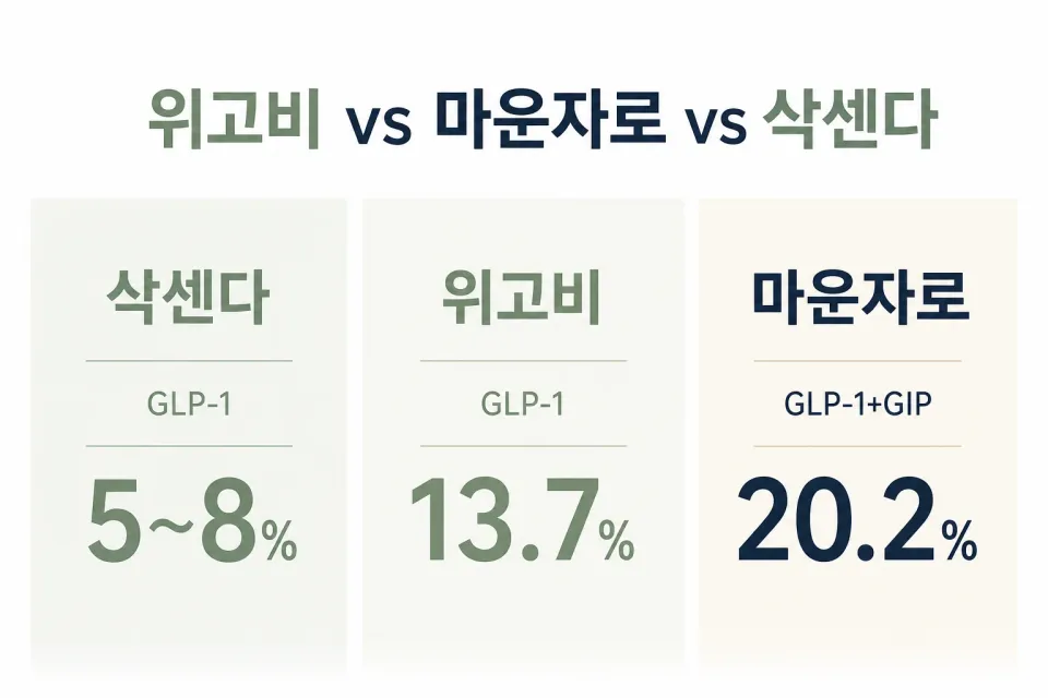 위고비 마운자로 삭센다 비교 인포그래픽 썸네일